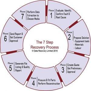 Data Recovery Services - Data Recovery Ireland