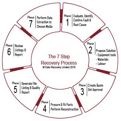 Data Recovery Process